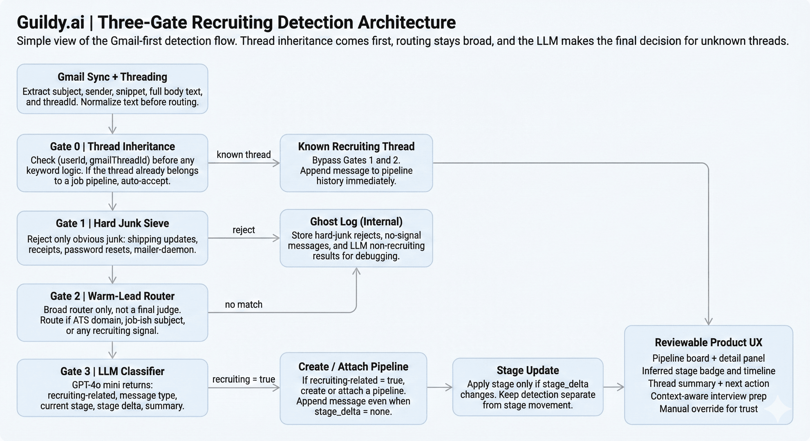 Guildy's Gmail-first recruiting intelligence architecture: thread inheritance, broad routing, and LLM classification.